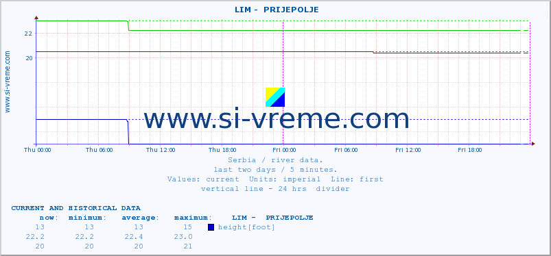  ::  LIM -  PRIJEPOLJE :: height |  |  :: last two days / 5 minutes.