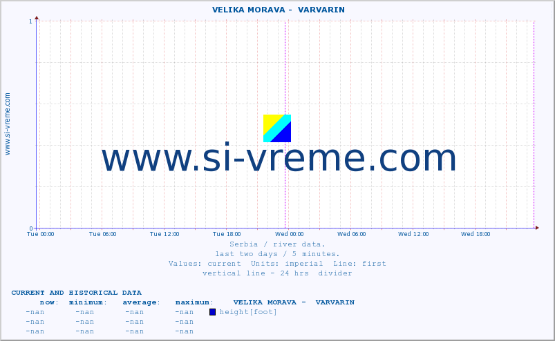  ::  VELIKA MORAVA -  VARVARIN :: height |  |  :: last two days / 5 minutes.