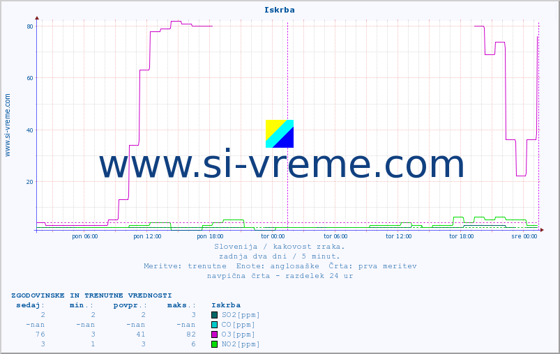 POVPREČJE :: Iskrba :: SO2 | CO | O3 | NO2 :: zadnja dva dni / 5 minut.