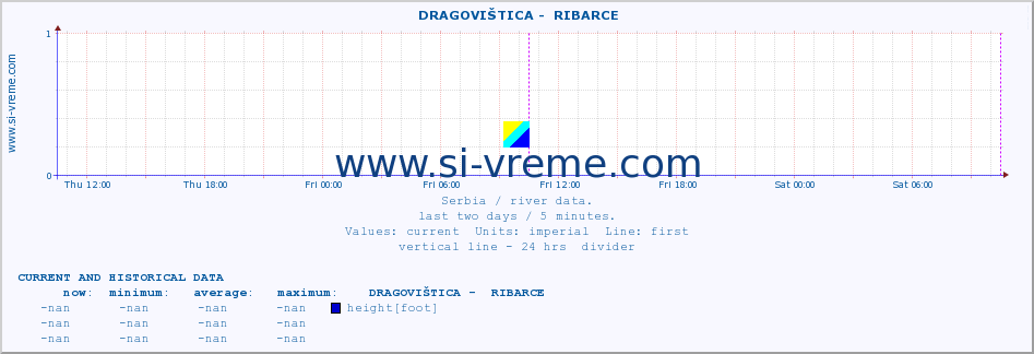  ::  DRAGOVIŠTICA -  RIBARCE :: height |  |  :: last two days / 5 minutes.