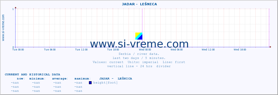  ::  JADAR -  LEŠNICA :: height |  |  :: last two days / 5 minutes.