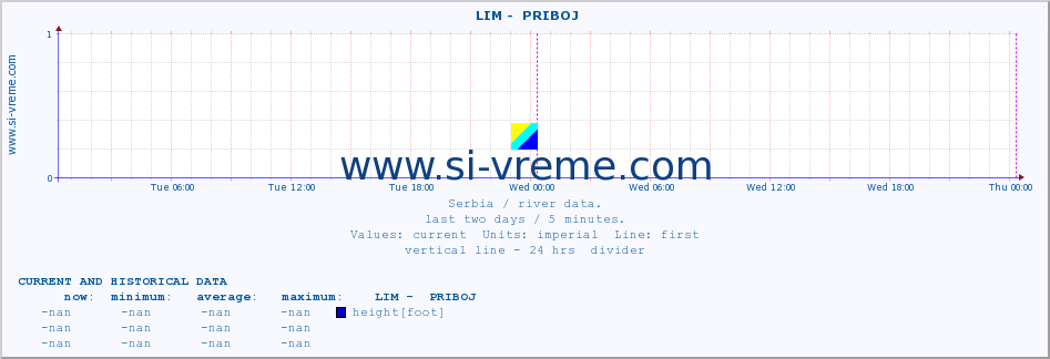  ::  LIM -  PRIBOJ :: height |  |  :: last two days / 5 minutes.