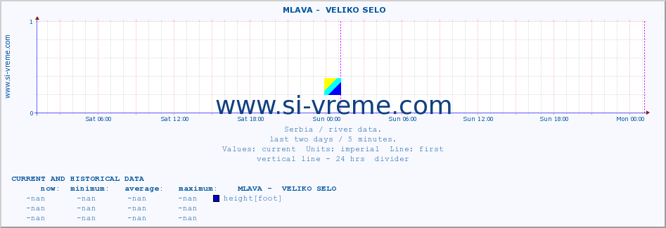  ::  MLAVA -  VELIKO SELO :: height |  |  :: last two days / 5 minutes.