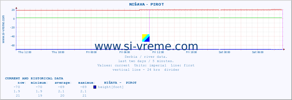  ::  NIŠAVA -  PIROT :: height |  |  :: last two days / 5 minutes.