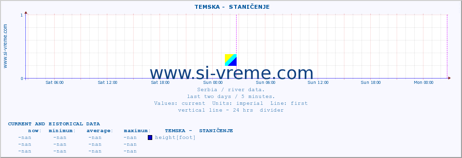  ::  TEMSKA -  STANIČENJE :: height |  |  :: last two days / 5 minutes.