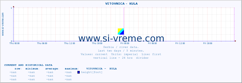  ::  VITOVNICA -  KULA :: height |  |  :: last two days / 5 minutes.