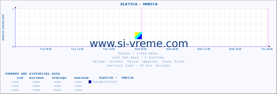  ::  ZLATICA -  VRBICA :: height |  |  :: last two days / 5 minutes.