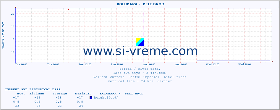  ::  KOLUBARA -  BELI BROD :: height |  |  :: last two days / 5 minutes.