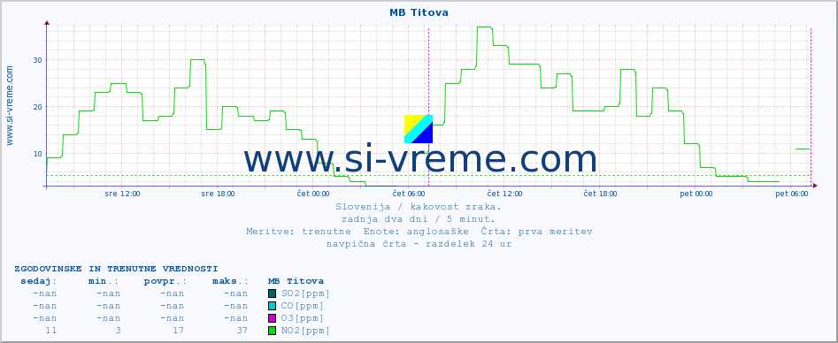 POVPREČJE :: MB Titova :: SO2 | CO | O3 | NO2 :: zadnja dva dni / 5 minut.