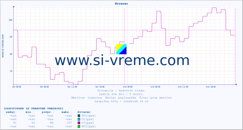 POVPREČJE :: Krvavec :: SO2 | CO | O3 | NO2 :: zadnja dva dni / 5 minut.