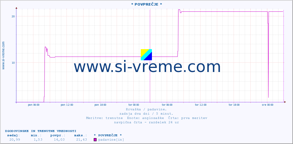 POVPREČJE :: * POVPREČJE * :: padavine :: zadnja dva dni / 5 minut.