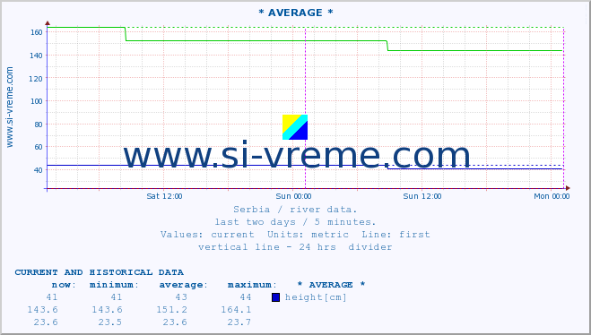  :: * AVERAGE * :: height |  |  :: last two days / 5 minutes.