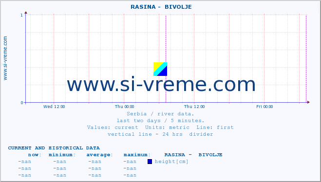  ::  RASINA -  BIVOLJE :: height |  |  :: last two days / 5 minutes.