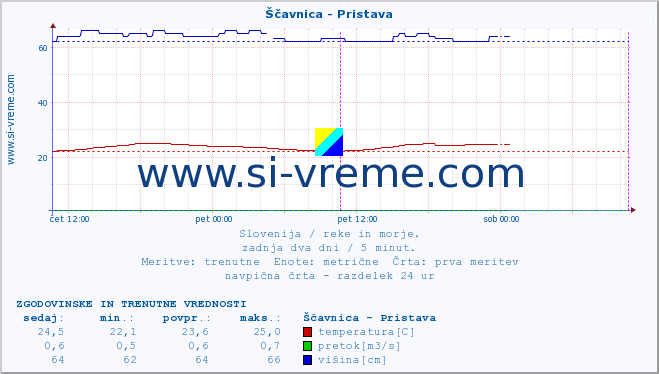 POVPREČJE :: Ščavnica - Pristava :: temperatura | pretok | višina :: zadnja dva dni / 5 minut.