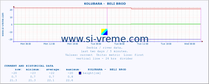  ::  KOLUBARA -  BELI BROD :: height |  |  :: last two days / 5 minutes.