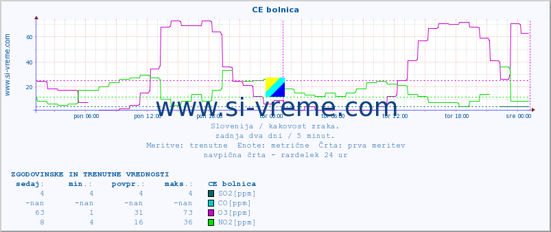 POVPREČJE :: CE bolnica :: SO2 | CO | O3 | NO2 :: zadnja dva dni / 5 minut.