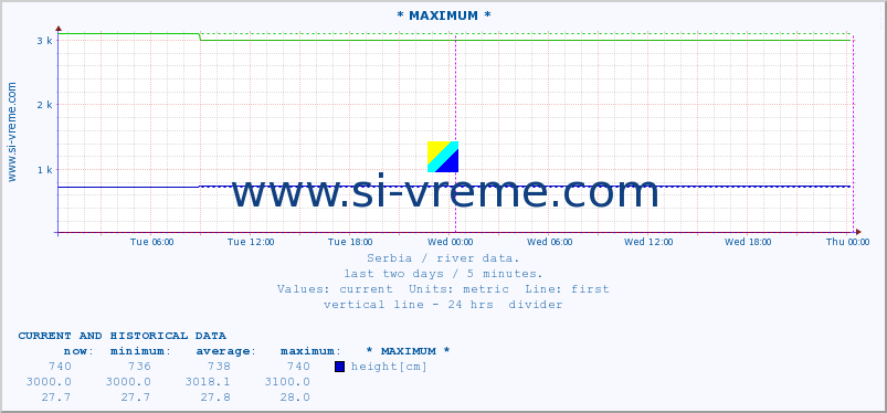  :: * MAXIMUM * :: height |  |  :: last two days / 5 minutes.