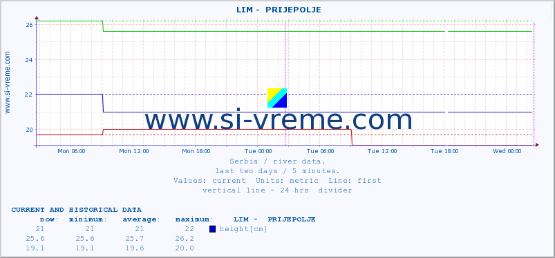  ::  LIM -  PRIJEPOLJE :: height |  |  :: last two days / 5 minutes.