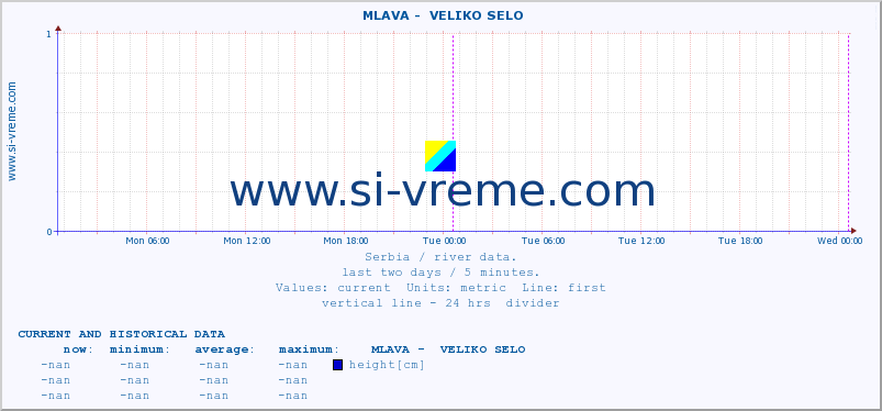  ::  MLAVA -  VELIKO SELO :: height |  |  :: last two days / 5 minutes.