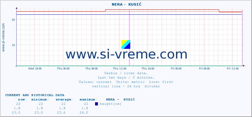  ::  NERA -  KUSIĆ :: height |  |  :: last two days / 5 minutes.