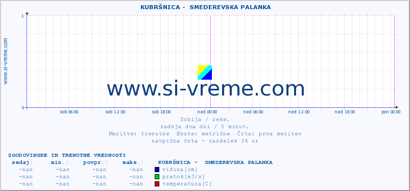 POVPREČJE ::  KUBRŠNICA -  SMEDEREVSKA PALANKA :: višina | pretok | temperatura :: zadnja dva dni / 5 minut.