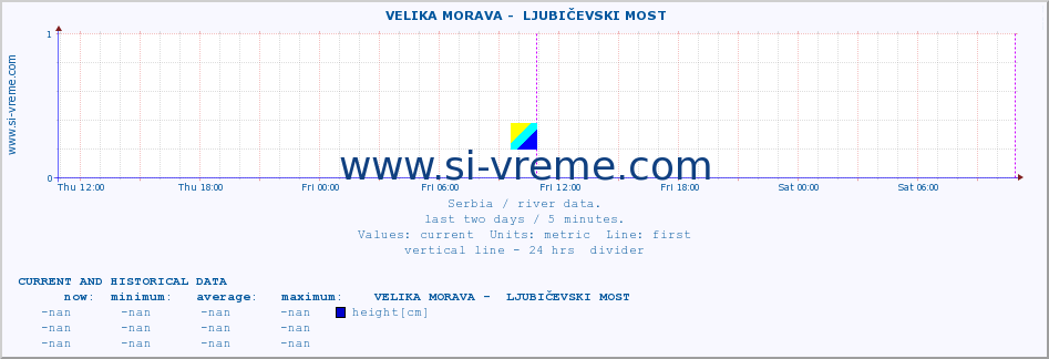  ::  VELIKA MORAVA -  LJUBIČEVSKI MOST :: height |  |  :: last two days / 5 minutes.