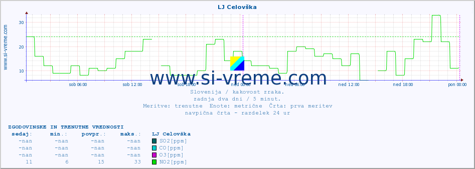 POVPREČJE :: LJ Celovška :: SO2 | CO | O3 | NO2 :: zadnja dva dni / 5 minut.