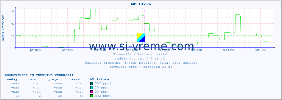 POVPREČJE :: MB Titova :: SO2 | CO | O3 | NO2 :: zadnja dva dni / 5 minut.