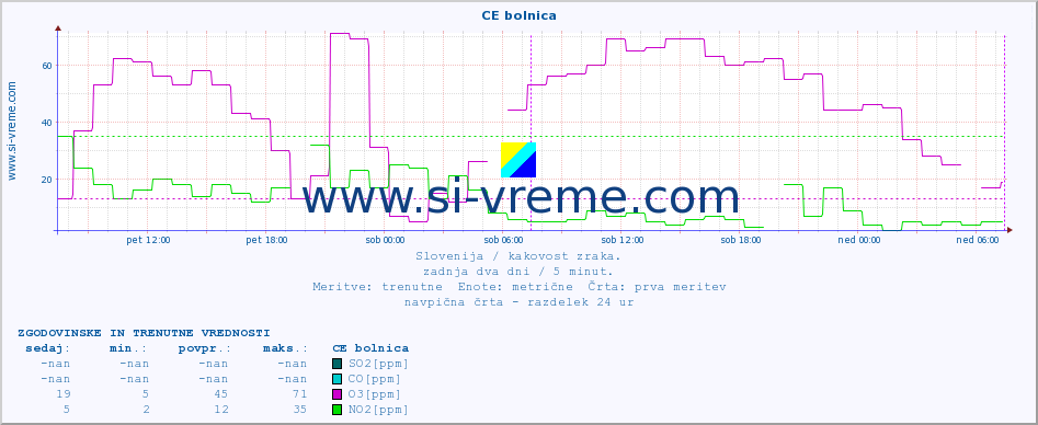 POVPREČJE :: CE bolnica :: SO2 | CO | O3 | NO2 :: zadnja dva dni / 5 minut.