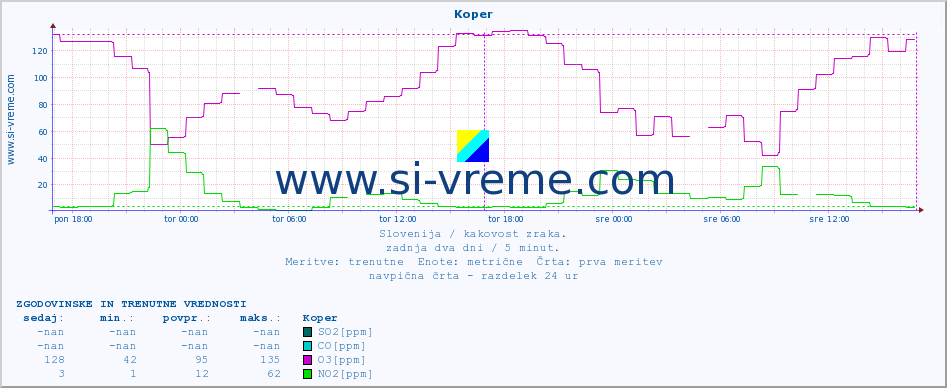 POVPREČJE :: Koper :: SO2 | CO | O3 | NO2 :: zadnja dva dni / 5 minut.