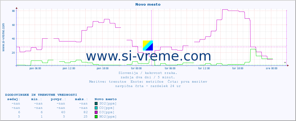 POVPREČJE :: Novo mesto :: SO2 | CO | O3 | NO2 :: zadnja dva dni / 5 minut.