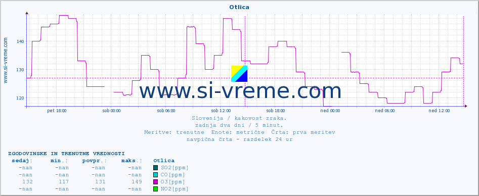 POVPREČJE :: Otlica :: SO2 | CO | O3 | NO2 :: zadnja dva dni / 5 minut.