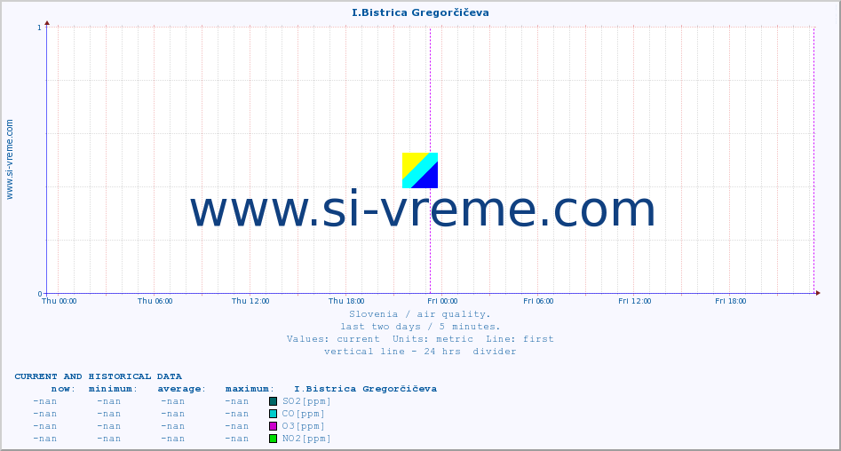  :: I.Bistrica Gregorčičeva :: SO2 | CO | O3 | NO2 :: last two days / 5 minutes.