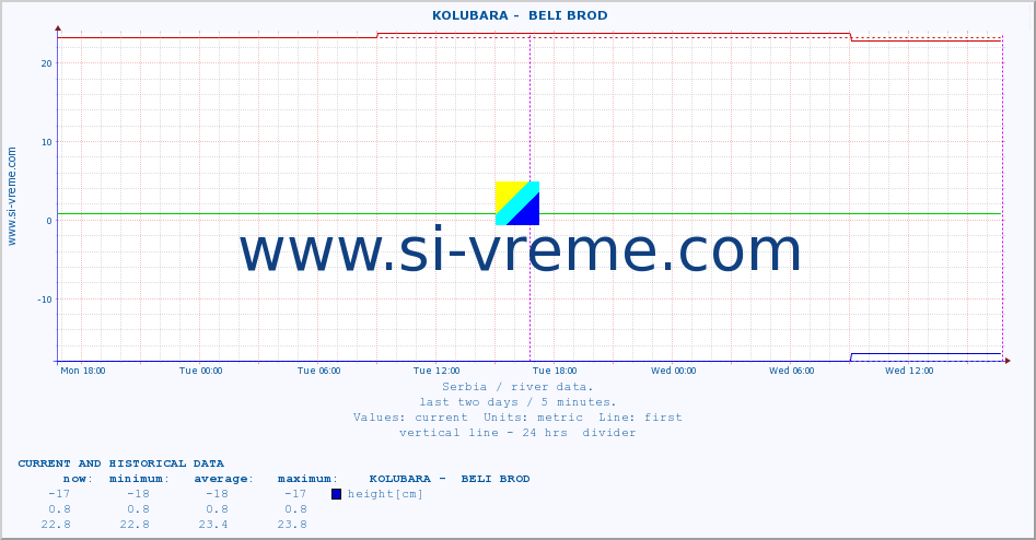  ::  KOLUBARA -  BELI BROD :: height |  |  :: last two days / 5 minutes.