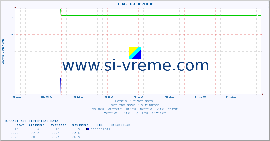  ::  LIM -  PRIJEPOLJE :: height |  |  :: last two days / 5 minutes.