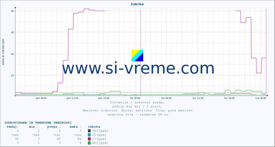 POVPREČJE :: Iskrba :: SO2 | CO | O3 | NO2 :: zadnja dva dni / 5 minut.