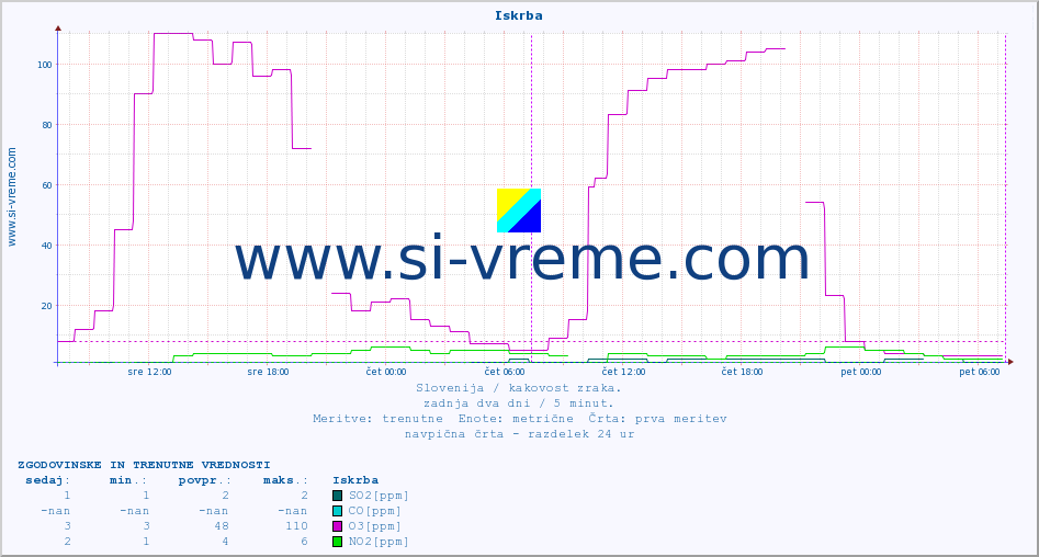 POVPREČJE :: Iskrba :: SO2 | CO | O3 | NO2 :: zadnja dva dni / 5 minut.