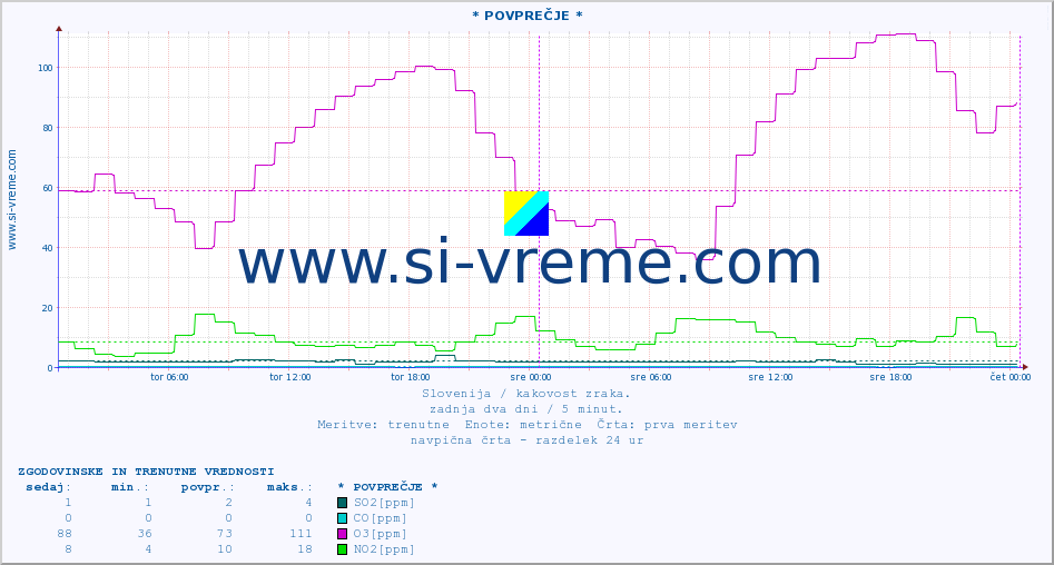 POVPREČJE :: * POVPREČJE * :: SO2 | CO | O3 | NO2 :: zadnja dva dni / 5 minut.