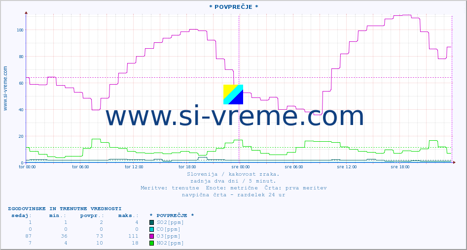 POVPREČJE :: * POVPREČJE * :: SO2 | CO | O3 | NO2 :: zadnja dva dni / 5 minut.