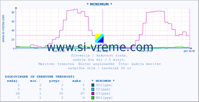 POVPREČJE :: * MINIMUM * :: SO2 | CO | O3 | NO2 :: zadnja dva dni / 5 minut.