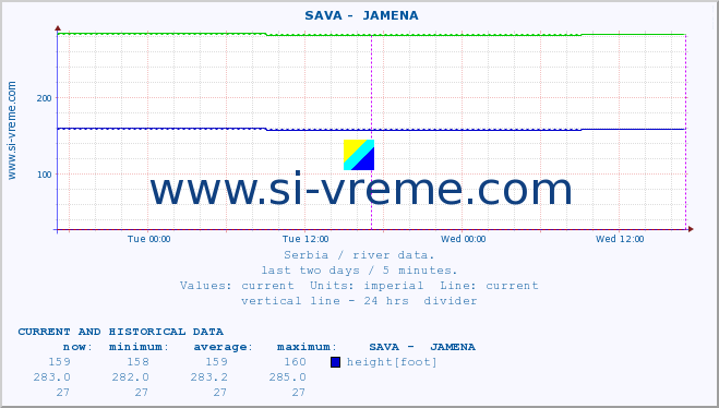  ::  SAVA -  JAMENA :: height |  |  :: last two days / 5 minutes.