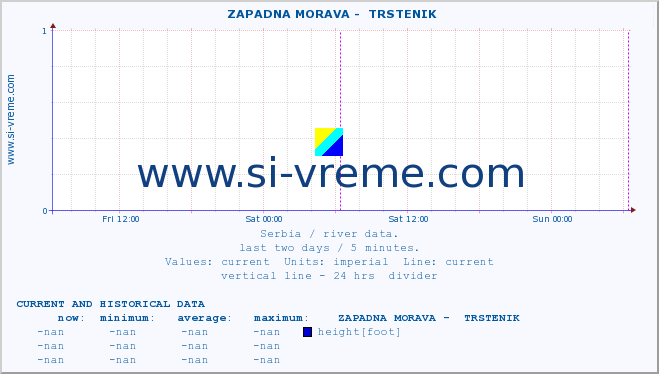  ::  ZAPADNA MORAVA -  TRSTENIK :: height |  |  :: last two days / 5 minutes.