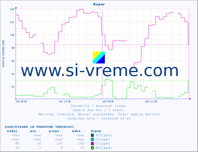 POVPREČJE :: Koper :: SO2 | CO | O3 | NO2 :: zadnja dva dni / 5 minut.
