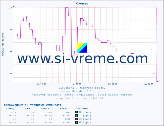 POVPREČJE :: Krvavec :: SO2 | CO | O3 | NO2 :: zadnja dva dni / 5 minut.