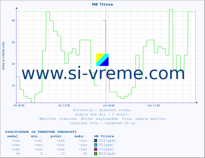 POVPREČJE :: MB Titova :: SO2 | CO | O3 | NO2 :: zadnja dva dni / 5 minut.