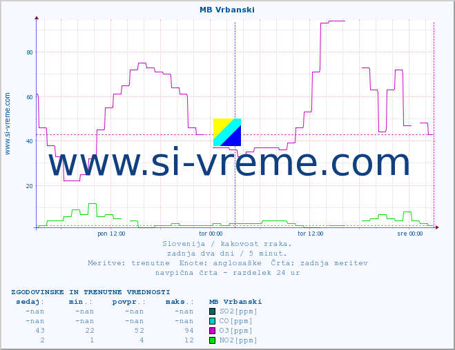 POVPREČJE :: MB Vrbanski :: SO2 | CO | O3 | NO2 :: zadnja dva dni / 5 minut.