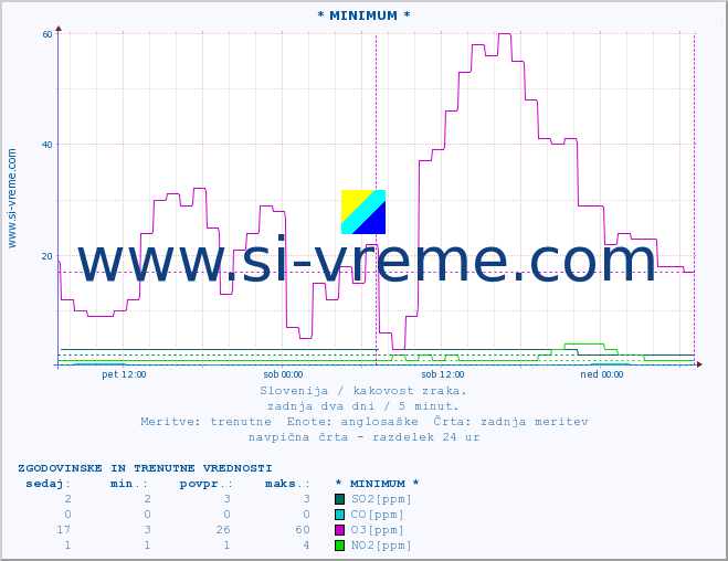 POVPREČJE :: * MINIMUM * :: SO2 | CO | O3 | NO2 :: zadnja dva dni / 5 minut.