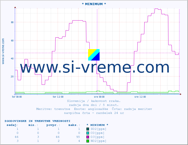 POVPREČJE :: * MINIMUM * :: SO2 | CO | O3 | NO2 :: zadnja dva dni / 5 minut.