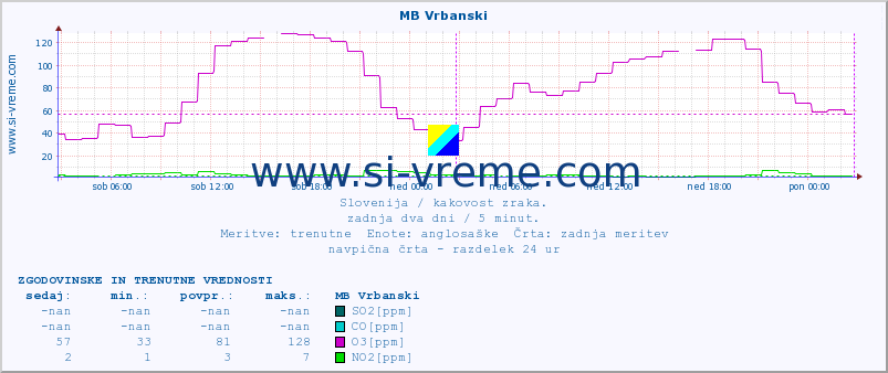 POVPREČJE :: MB Vrbanski :: SO2 | CO | O3 | NO2 :: zadnja dva dni / 5 minut.