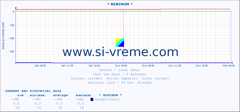  :: * MINIMUM* :: height |  |  :: last two days / 5 minutes.